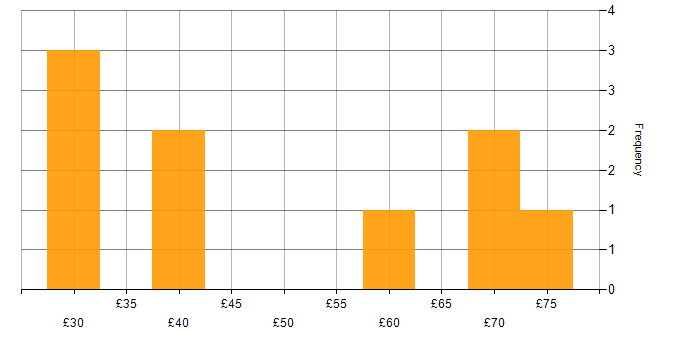 Hourly rate histogram for Workflow in Bristol