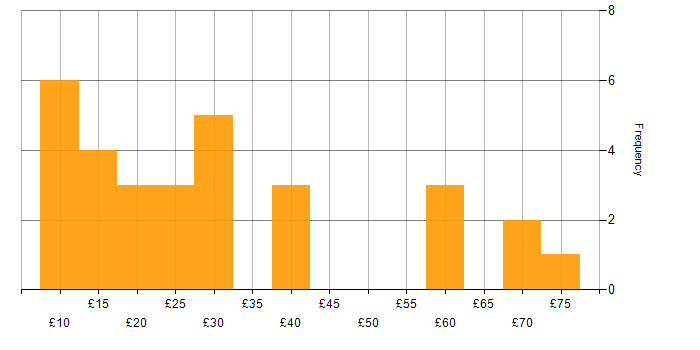 Hourly rate histogram for Workflow in England