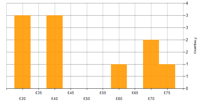 Hourly rate histogram for Workflow in the South West