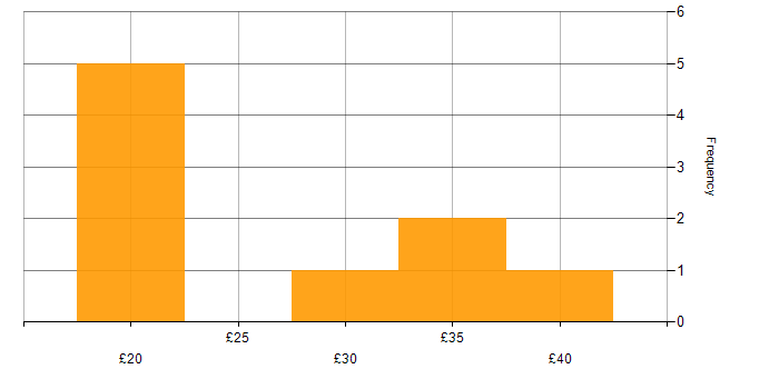 Hourly rate histogram for WSUS in the UK