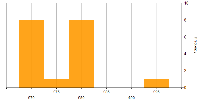Hourly rate histogram for Xilinx in the East of England