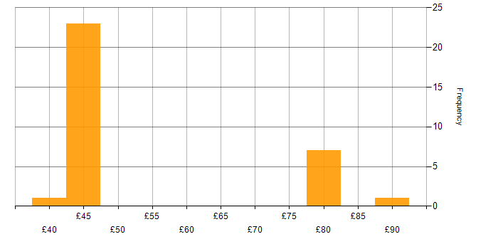 Hourly rate histogram for XML in Bristol