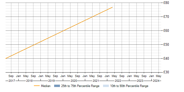 Hourly rate trend for Sass in Basildon