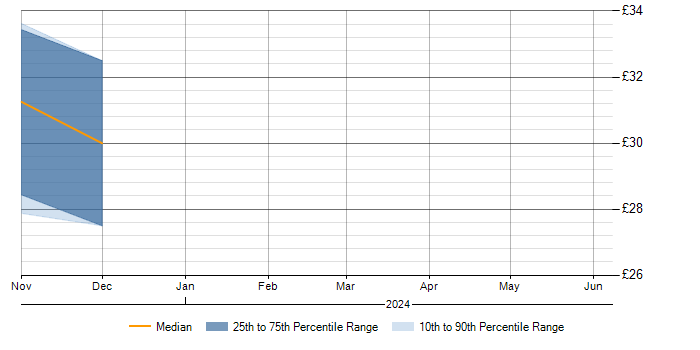 Hourly rate trend for Juniper in Basingstoke