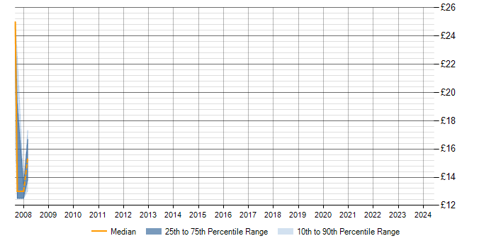 Hourly rate trend for HP ASE in Berkshire