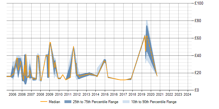 Hourly rate trend for Intranet in Berkshire