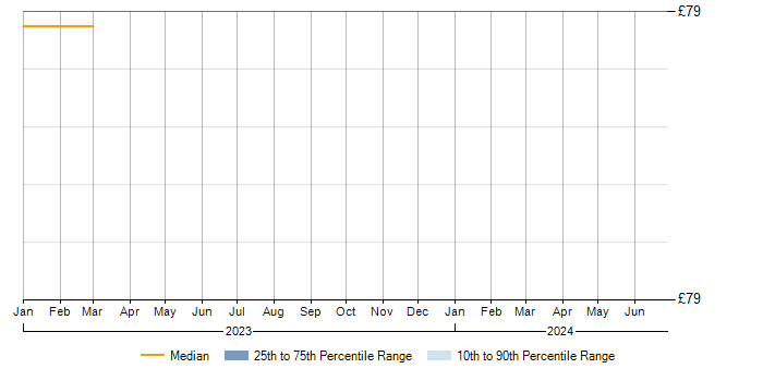 Hourly rate trend for MDX in Berkshire