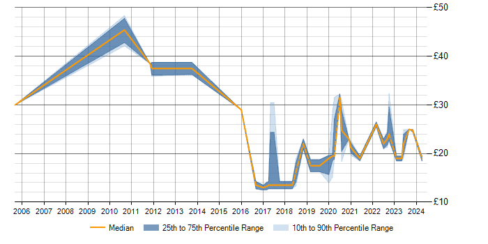 Hourly rate trend for RIP in Berkshire