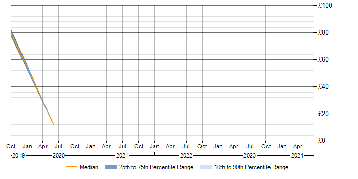Hourly rate trend for Single Sign-On in Berkshire