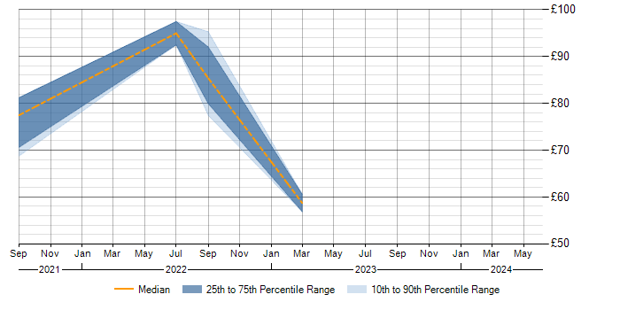 Hourly rate trend for Terraform in Berkshire