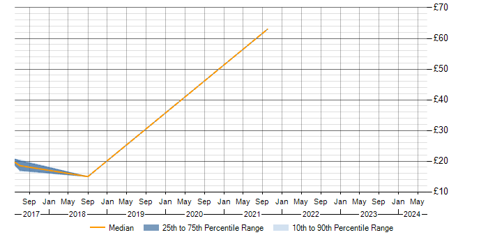 Hourly rate trend for Veeam in Berkshire