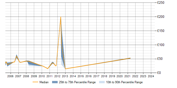 Hourly rate trend for WLAN in Berkshire
