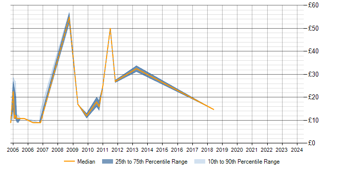 Hourly rate trend for MS Visio in Birmingham