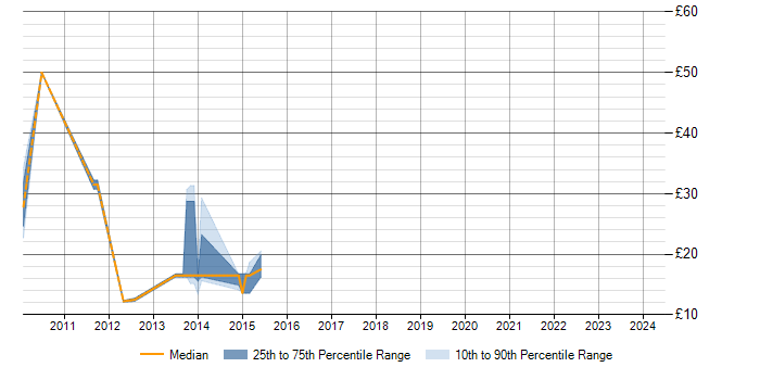 Hourly rate trend for Windows Server 2008 in Bracknell