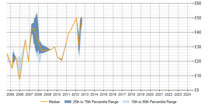 Hourly rate trend for VB.NET in Bristol