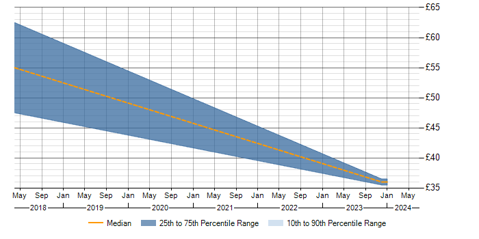 Hourly rate trend for Battery Management in Cambridgeshire