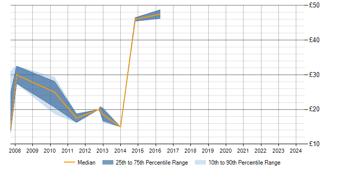 Hourly rate trend for WSUS in Cambridgeshire