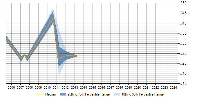 Hourly rate trend for Cisco IPT in Central London