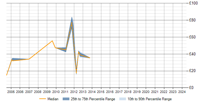 Hourly rate trend for Scenario Testing in Central London
