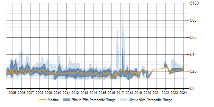 Hourly rate trend for Active Directory in the City of London