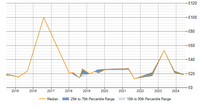 Hourly rate trend for ServiceNow in the City of London
