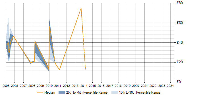 Hourly rate trend for Siebel in the City of London