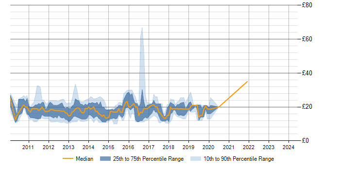 Hourly rate trend for Windows 7 in the City of London