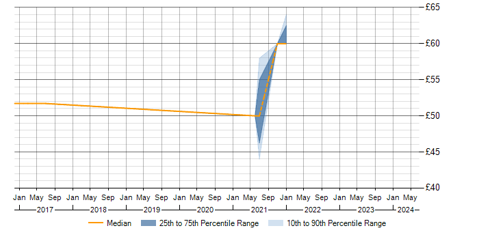 Hourly rate trend for OOD in Cumbria