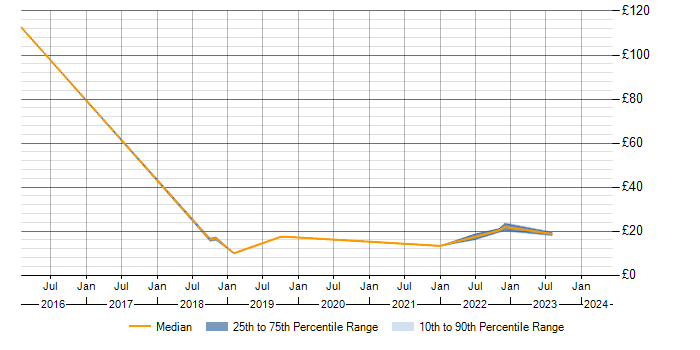 Hourly rate trend for ITSM in Derbyshire