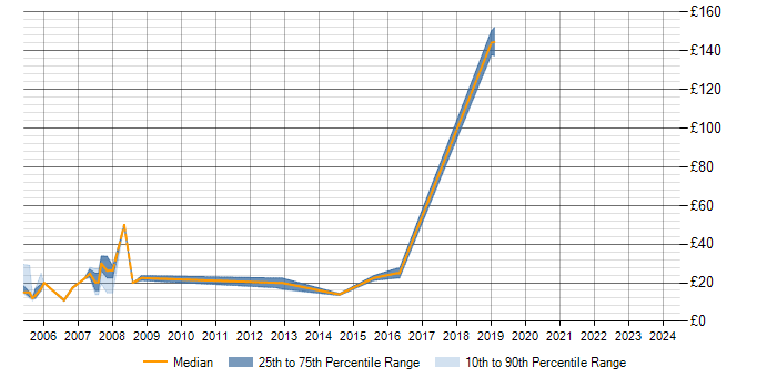 Hourly rate trend for Cisco in Devon