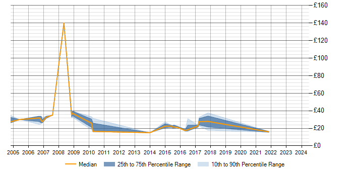 Hourly rate trend for Cisco IOS in the East of England