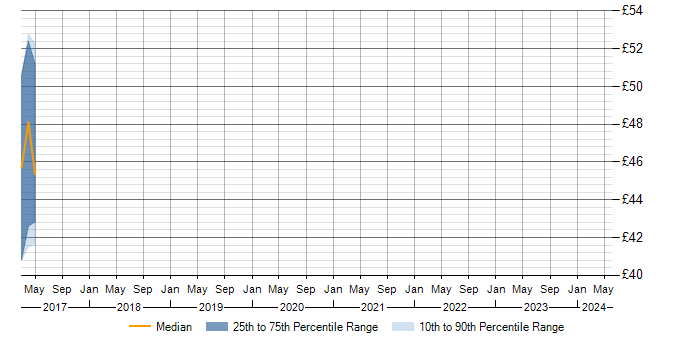 Hourly rate trend for RIA in the East of England