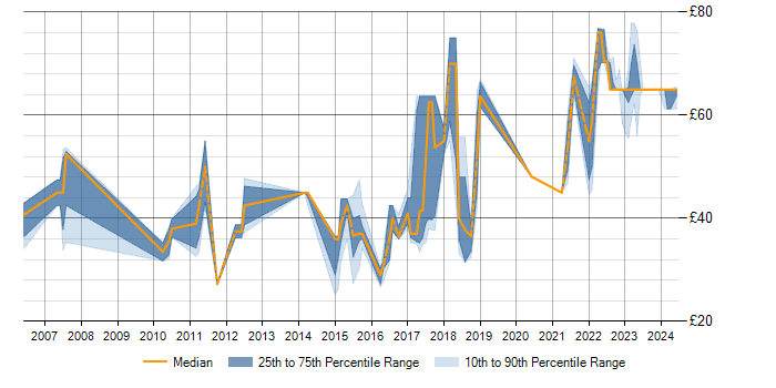 Hourly rate trend for TDD in the East of England