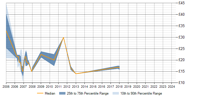 Hourly rate trend for WAN in Edinburgh