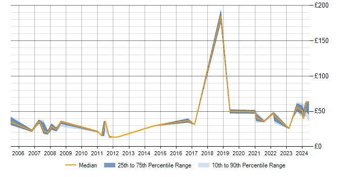 Hourly rate trend for Maya in England