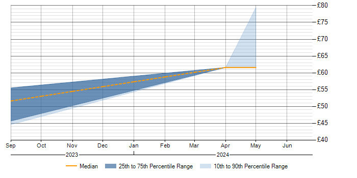 Hourly rate trend for SAP Fiori in England
