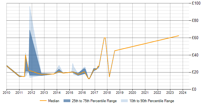 Hourly rate trend for Symantec Endpoint Protection in England