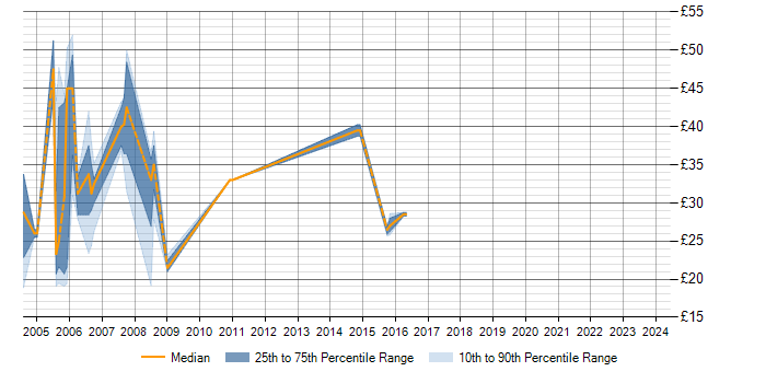 Hourly rate trend for Tivoli NetView in England