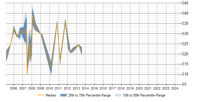 Hourly rate trend for ASP.NET in Gloucestershire