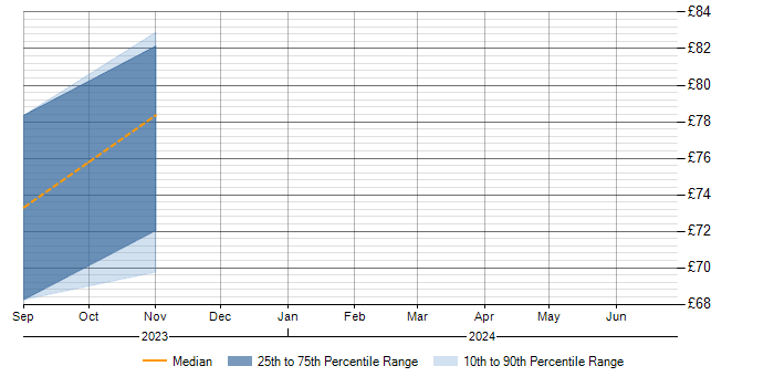 Hourly rate trend for ISO/IEC 27001 in Gloucestershire