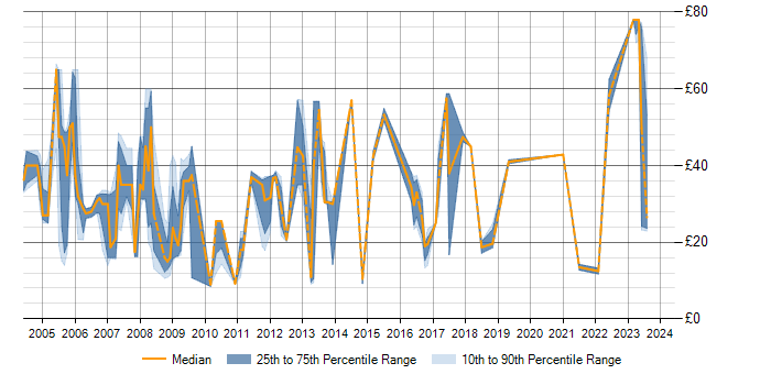 Hourly rate trend for SQL in Gloucestershire