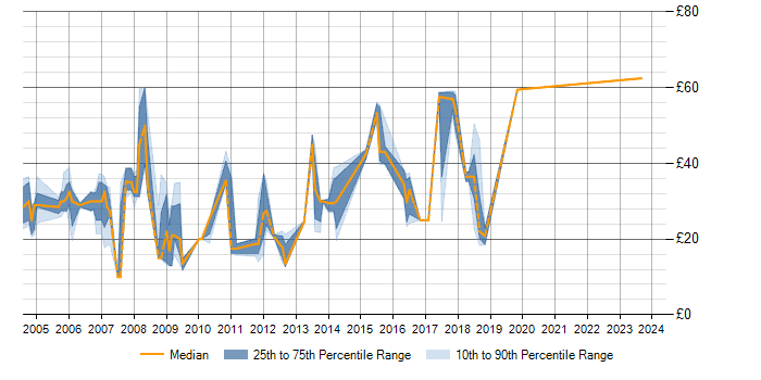 Hourly rate trend for SQL Server in Gloucestershire