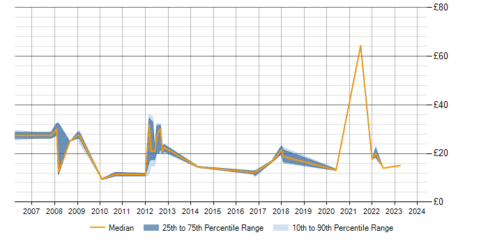 Hourly rate trend for Data Quality in Hampshire