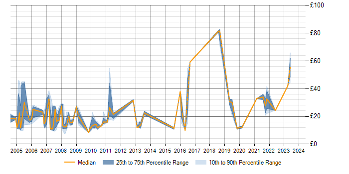 Hourly rate trend for Intranet in Hampshire