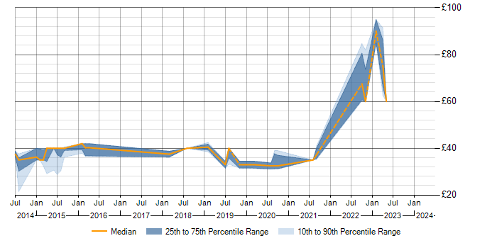 Hourly rate trend for iSCSI in Hampshire