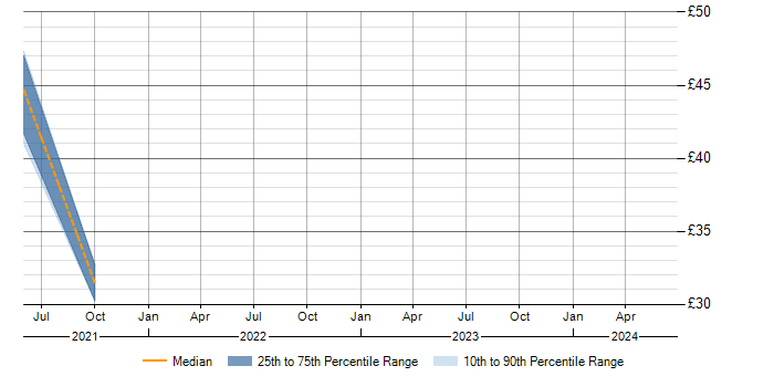 Hourly rate trend for ISO/IEC 27002 (supersedes ISO/IEC 17799) in Hampshire