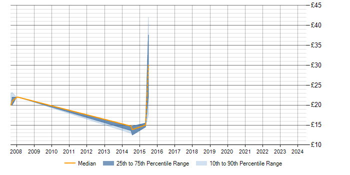 Hourly rate trend for Major Incident Management in Hampshire