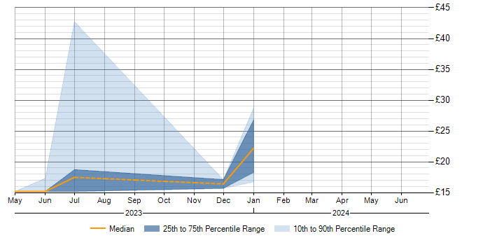 Hourly rate trend for Renewable Energy in Hampshire