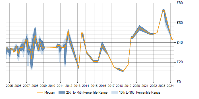 Hourly rate trend for XML in Hertfordshire