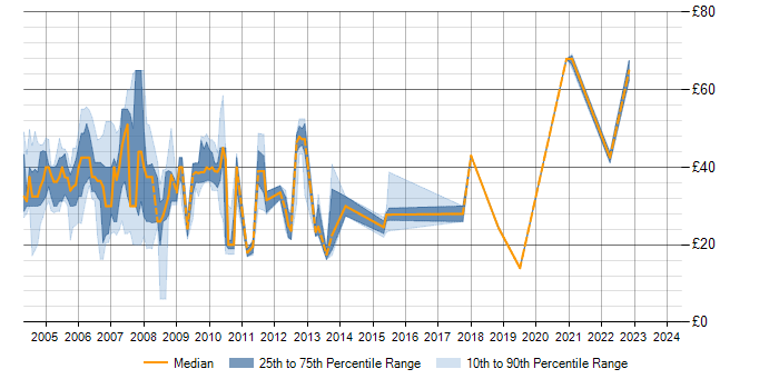 Hourly rate trend for PL/SQL in London